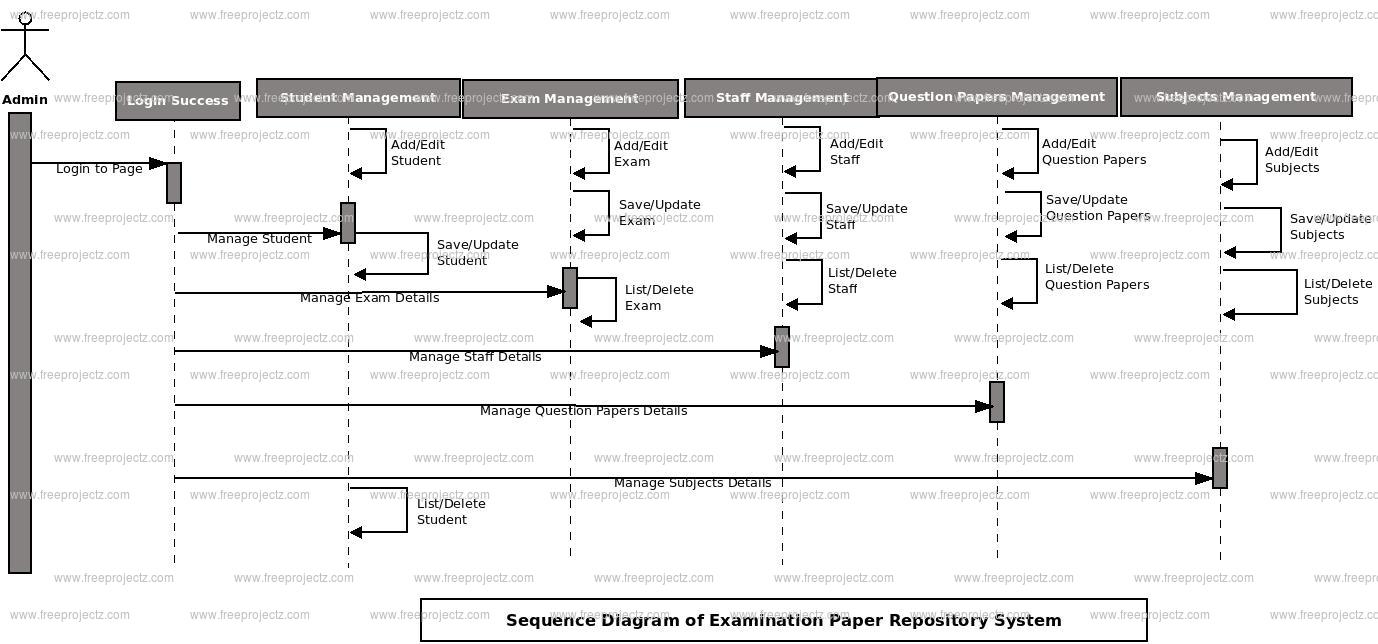 Examination Paper Repository System Sequence UML Diagram Academic